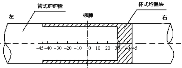 杯式均溫塊放置在管式爐爐內(nèi)的位置示意圖