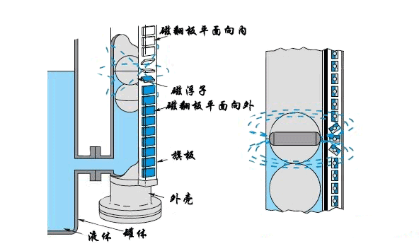 磁翻板液位計(jì)結(jié)構(gòu)示意圖