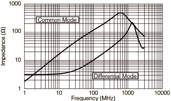 濾波器工模電阻特性曲線