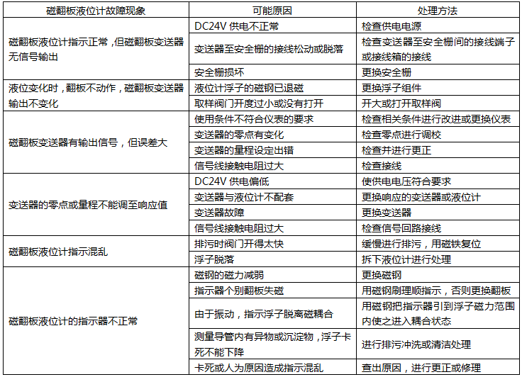 磁翻板液位計(jì)常見故障檢查及處理