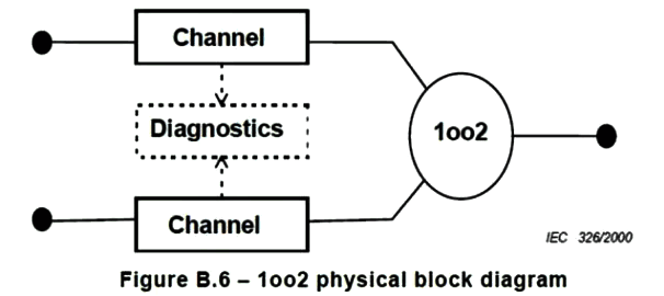 1oo2表示的架構(gòu)示意圖