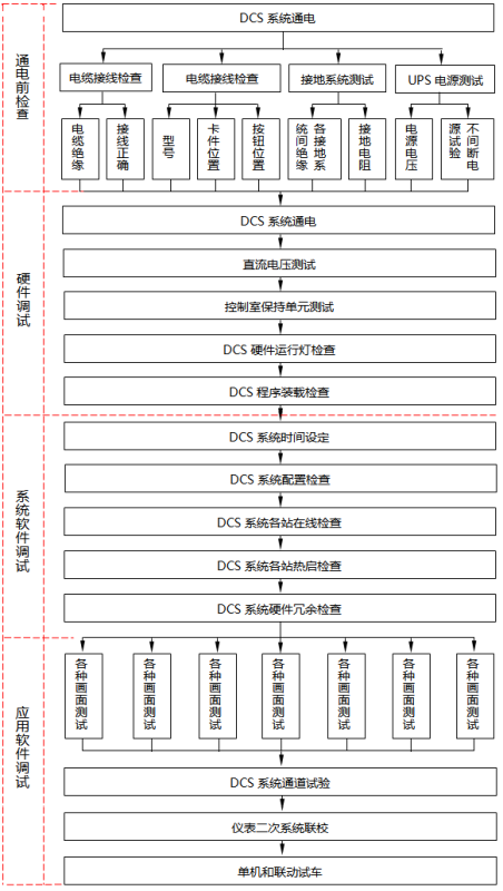 DCS系統(tǒng)調(diào)試流程圖