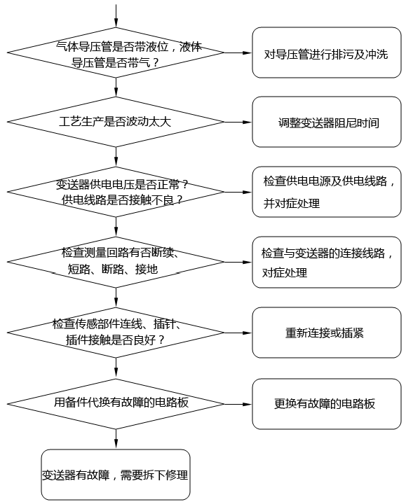 壓力變送器、差壓變送器輸出電流波動(dòng)或不穩(wěn)定故障的檢查及處理方法