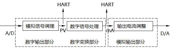 智能變送器邏輯結(jié)構(gòu)圖