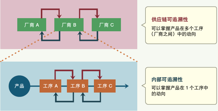 可追溯性分為供應(yīng)鏈可追溯性與內(nèi)部可追溯性