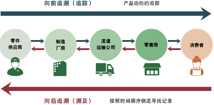 可追溯性的實(shí)現(xiàn)