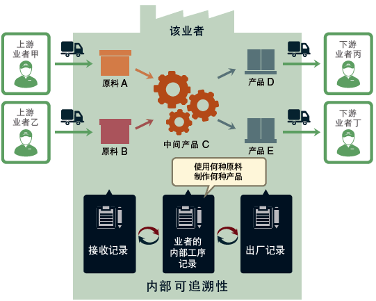 內(nèi)部可追溯性