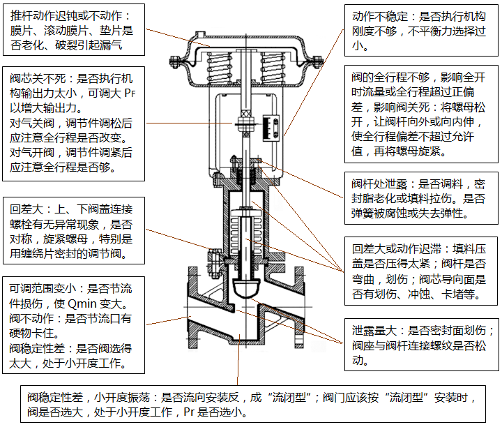 氣動(dòng)調(diào)節(jié)閥主要部件故障檢查示意圖