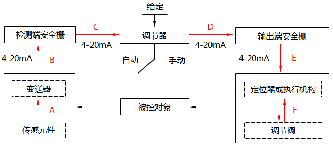 簡(jiǎn)單控制系統(tǒng)回路示意圖