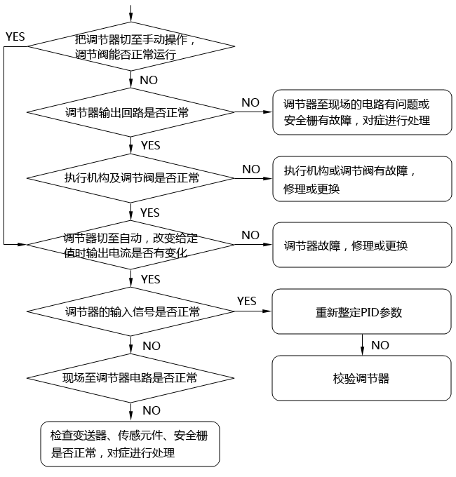 簡(jiǎn)單控制系統(tǒng)故障判斷的步驟和方法