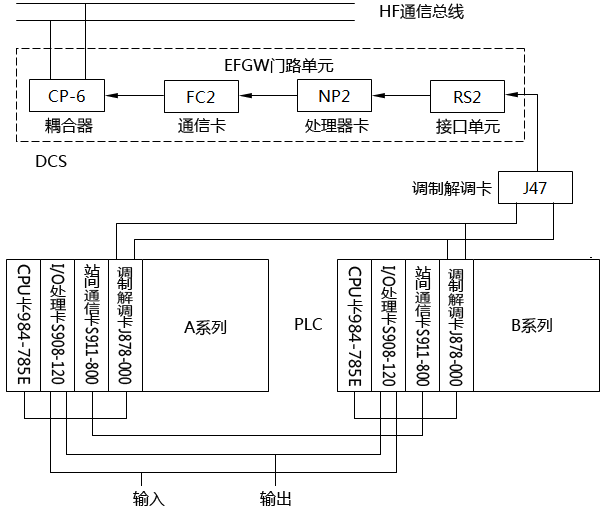 DCS與PLC的通信網(wǎng)絡(luò)示意圖