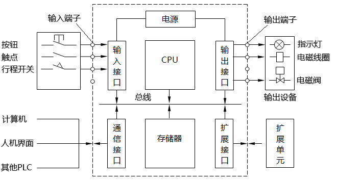 PLC控制系統(tǒng)結(jié)構(gòu)示意圖