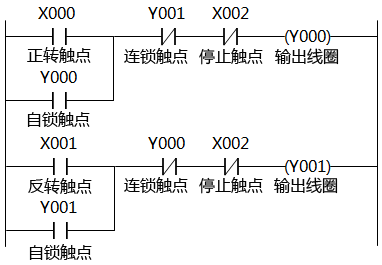 正、反轉(zhuǎn)聯(lián)鎖控制的梯形圖