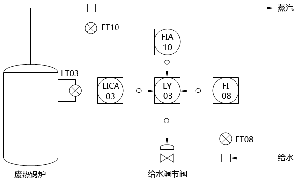 廢熱鍋爐的三沖量控制系統(tǒng)