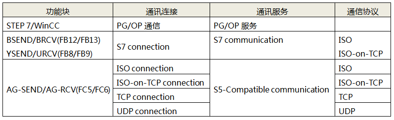 不同通訊方式在西門子PLC里面需要調(diào)用不同的功能塊