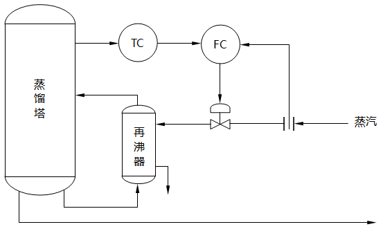 精餾塔塔釜溫度串級(jí)控制系統(tǒng)