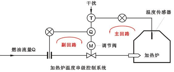 加熱爐溫度-流量串級(jí)控制系統(tǒng)