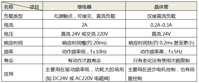 繼電器和晶體管的區(qū)別