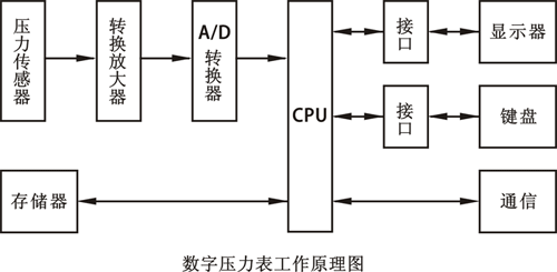 數(shù)字壓力表工作原理