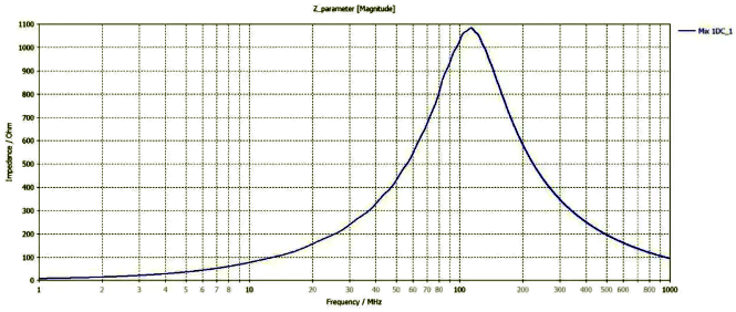 采用CST計算得到的磁珠阻抗曲線