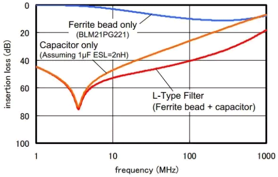 L型濾波電路中使用鐵氧體磁珠的插損特性(計算值)
