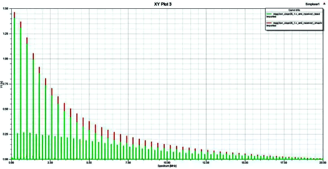 加入磁珠前后 LISN 接收到的傳導噪聲對比