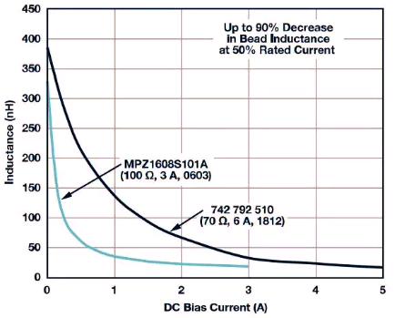 直流偏置對磁珠電感的影響以及相對于直流偏置電流的曲線