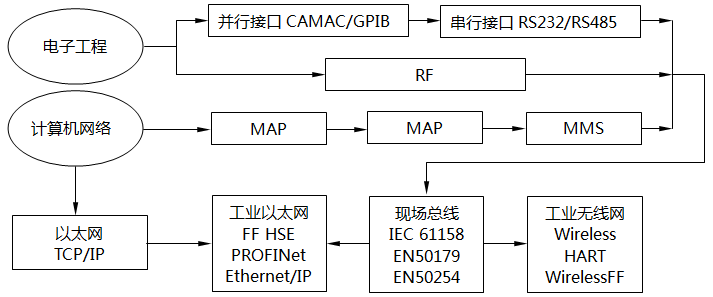 工業(yè)通信協(xié)議的分支