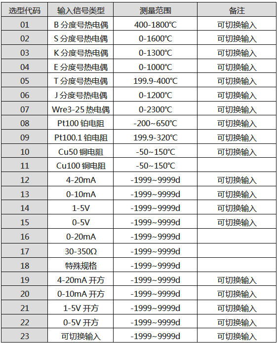 SWP外給定調(diào)節(jié)器輸入類(lèi)型表