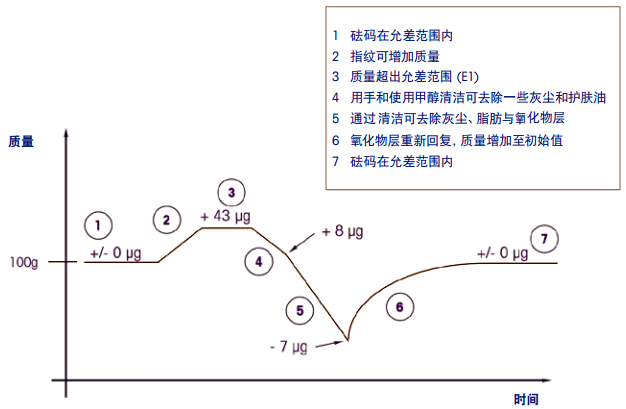 指紋有可能對砝碼質(zhì)量產(chǎn)生永久性影響