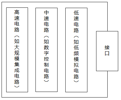 數(shù)顯儀表PCB按速度區(qū)域劃分