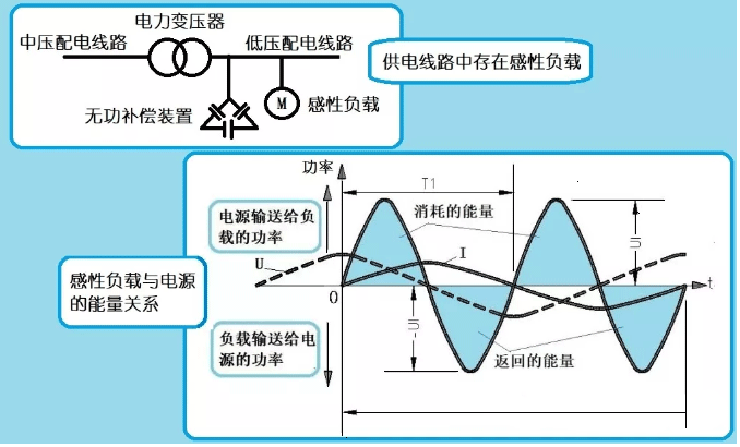 無功功率消耗與電費的關系