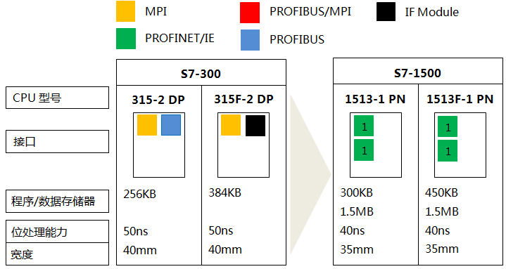 S7-300系列CPU 315-2 DP、315F-2 DP與S7-1500系列CPU 1513-1 PN、1513F-1 PN的功能對(duì)比