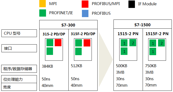 S7-300系列CPU 315-2 PN/DP、315F-2 PN/DP與S7-1500系列CPU 1515-2 PN、1515F-2 PN的功能對(duì)比