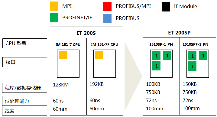 S7-300系列CPU 319-3 PN/DP、319F-3 PN/DP與S7-1500系列CPU 1517-3 PN/DP、1517F-3 PN/DP的功能對(duì)比