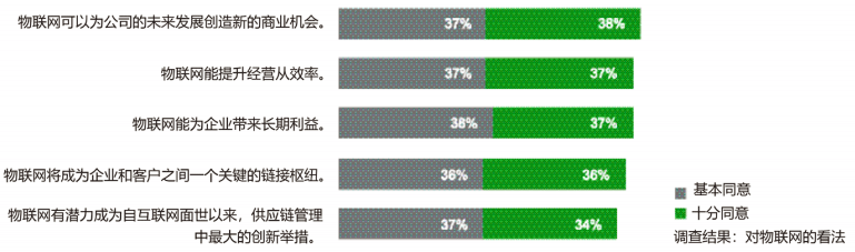 工業(yè)物聯(lián)網(wǎng)的商業(yè)前景調(diào)查