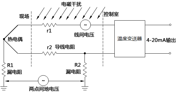 控制室溫度變送器干擾引入的途徑