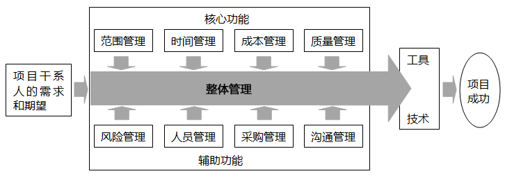 項(xiàng)目管理九大知識(shí)體系示意圖