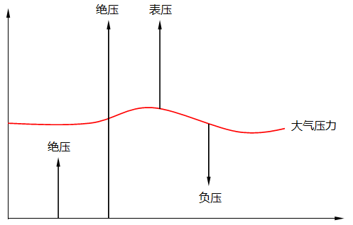 絕壓、表壓和負(fù)壓關(guān)系示意圖