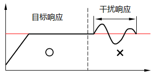 傳統(tǒng)pid控制重視目標(biāo)值響則應(yīng)干擾響應(yīng)就變差