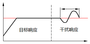 2自由度PID控制