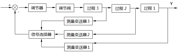 信號選擇器位于調(diào)節(jié)器之前的選擇系統(tǒng)框圖