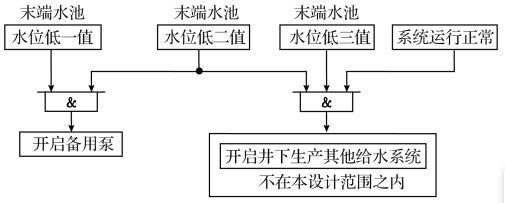 末端水池水位低保護框圖