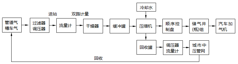 CNG加氣標(biāo)準(zhǔn)站工藝流程