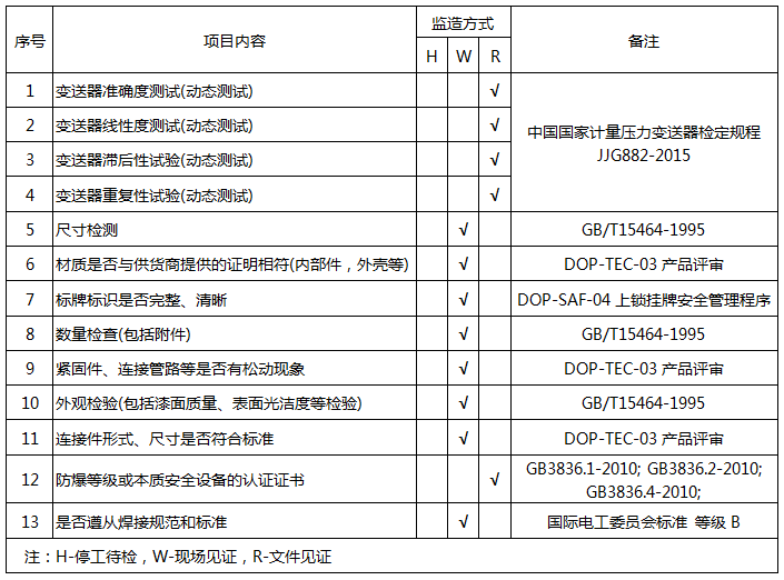 壓力變送器質(zhì)量保證和控制計劃