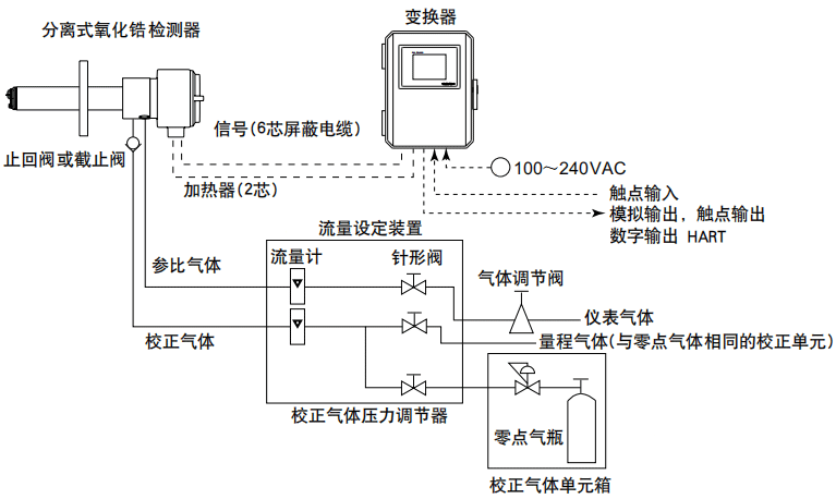 大型鍋爐氧化鋯樣分析儀配置