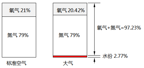 標(biāo)準(zhǔn)空氣的氧氣濃度