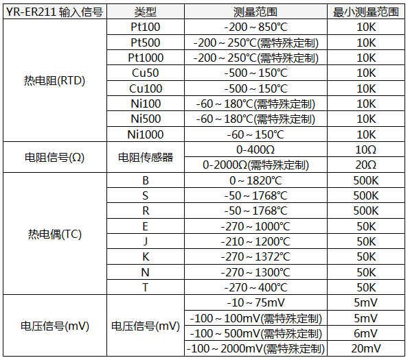 HART溫度變送器輸入信號類型及量程