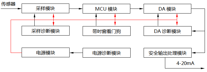 功能安全溫度變送器系統(tǒng)構(gòu)成