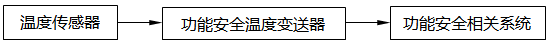 單臺功能安全溫度變送器的應(yīng)用